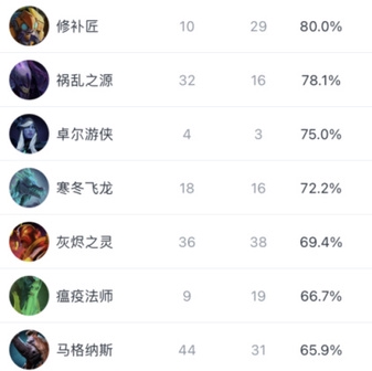 LOL S15全华班CFO不敌KT遭遇横扫